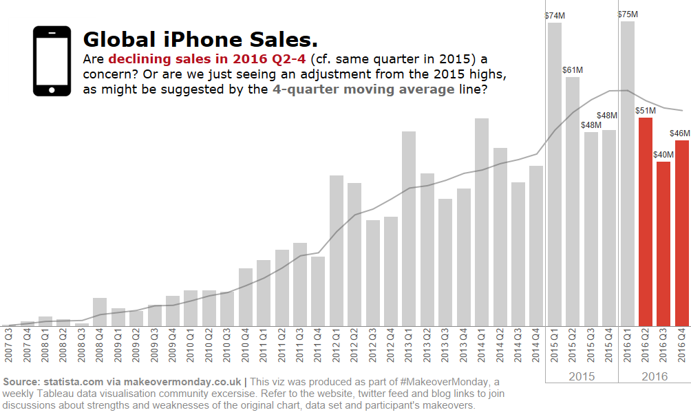 Global iPhone sales 2007-2016