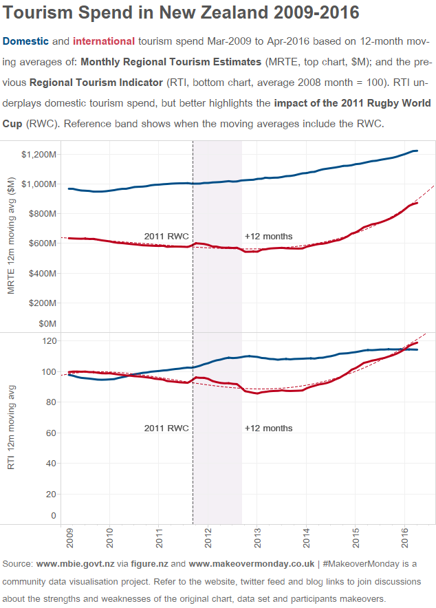 NzTourSpend
