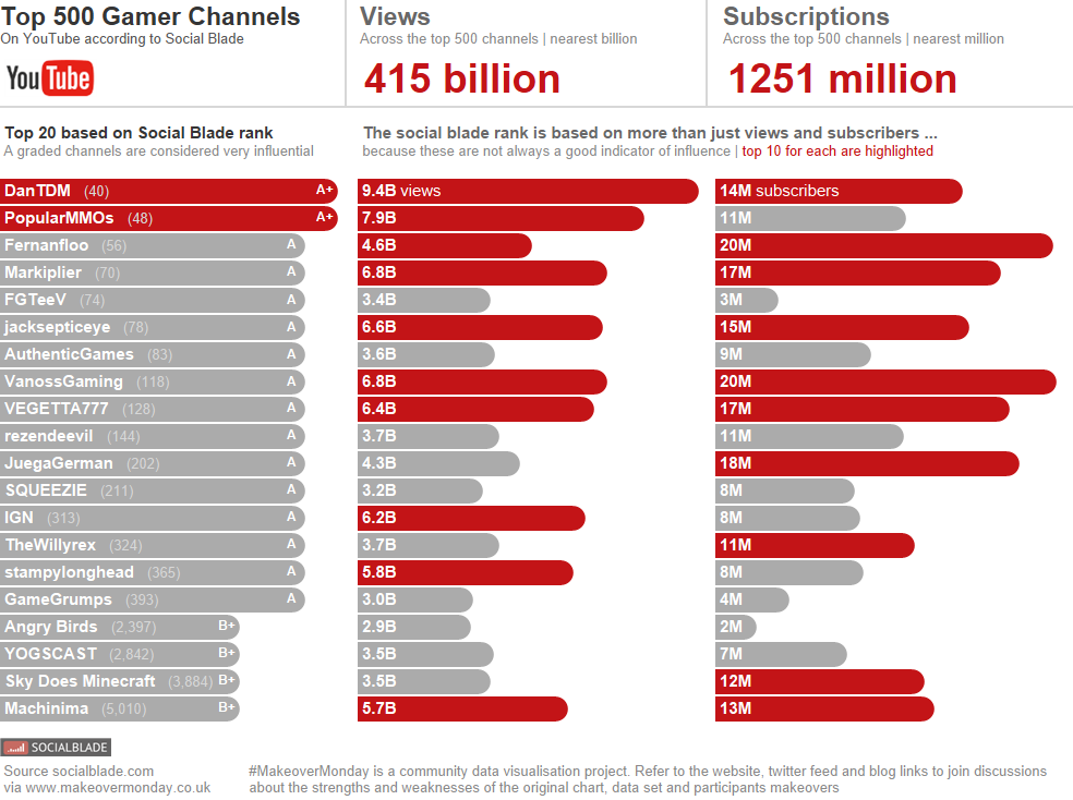 Top 500 YouTube Gamer Channels