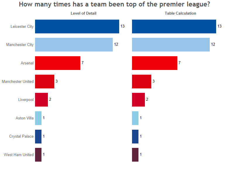 How many times has a team been top of the premier league