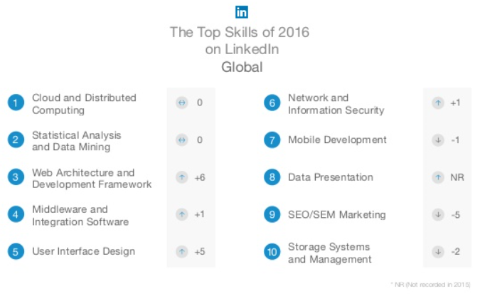 LinkedInSkillsReport